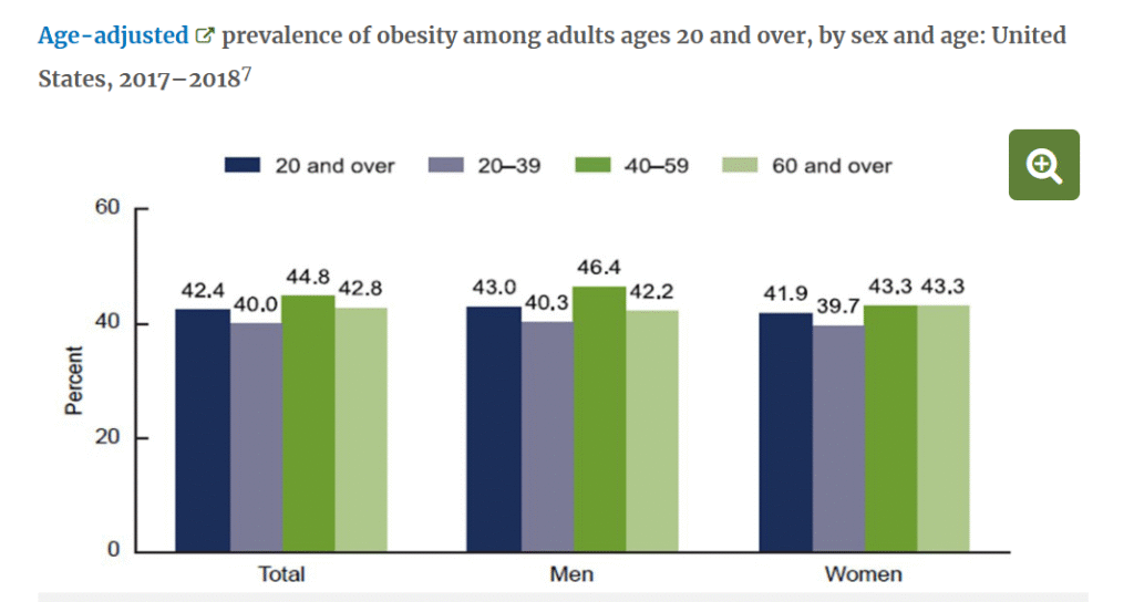 Obesity